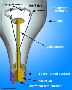 Incandescent light bulb (Source: HowStuffWorks.com)